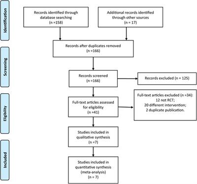 Prone position in the mechanical ventilation of acute respiratory distress syndrome children: a systematic review and meta-analysis